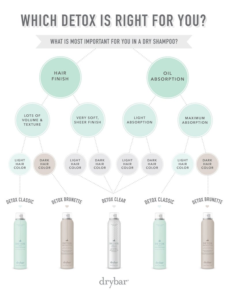 Dry shampoo infographic